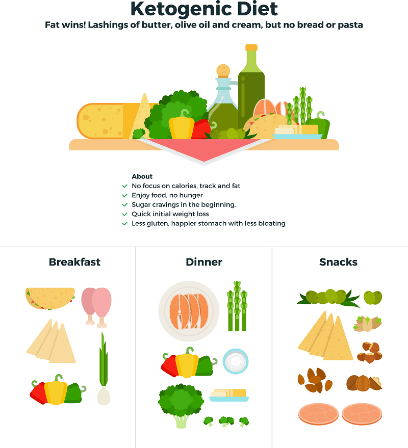 Ketogenic diet infograph